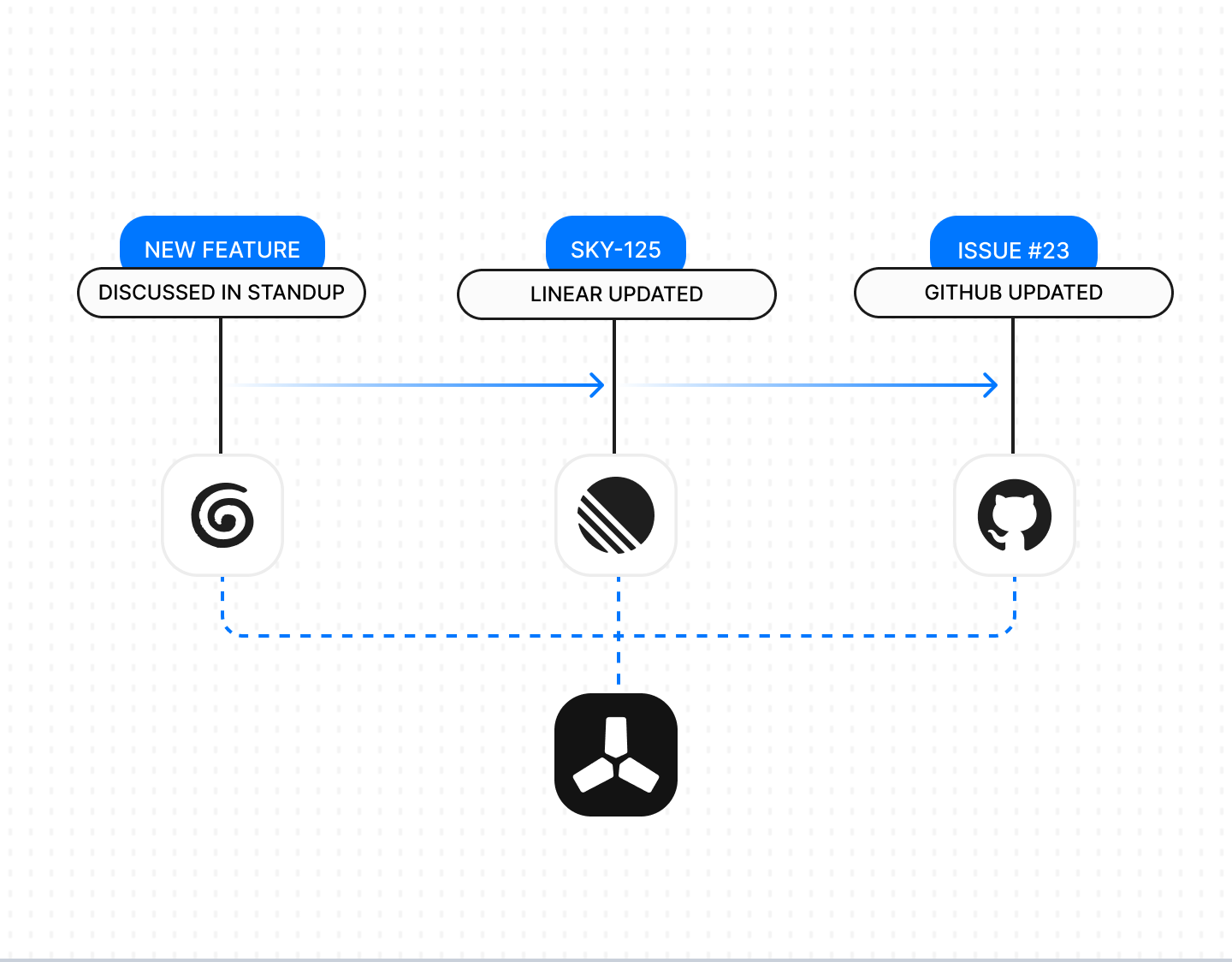 Auto-syncing across your tools